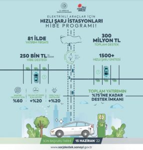 Elektrikli Araç Şarj İstasyonlarına İlişkin Destek Programı Başladı - İstasyon Başına 250 Bin TL Hibe Genel  